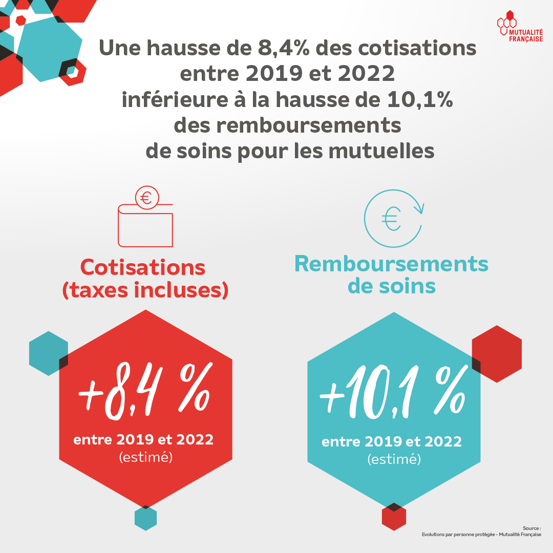 Les mutuelles contiennent l’évolution des cotisations en dessous de l ...