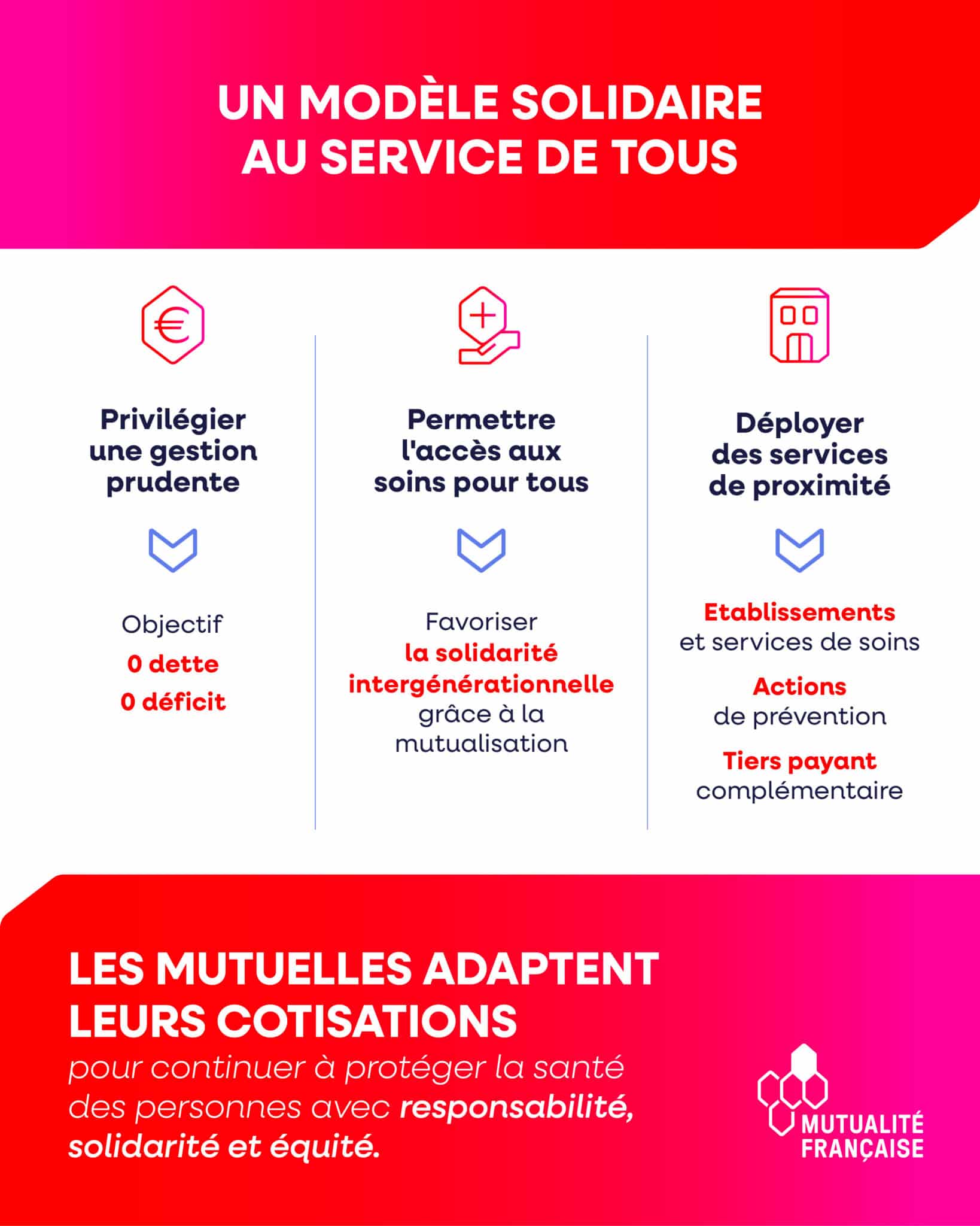 Les mutuelles limitent la hausse des cotisations en 2025 - Mutualité ...